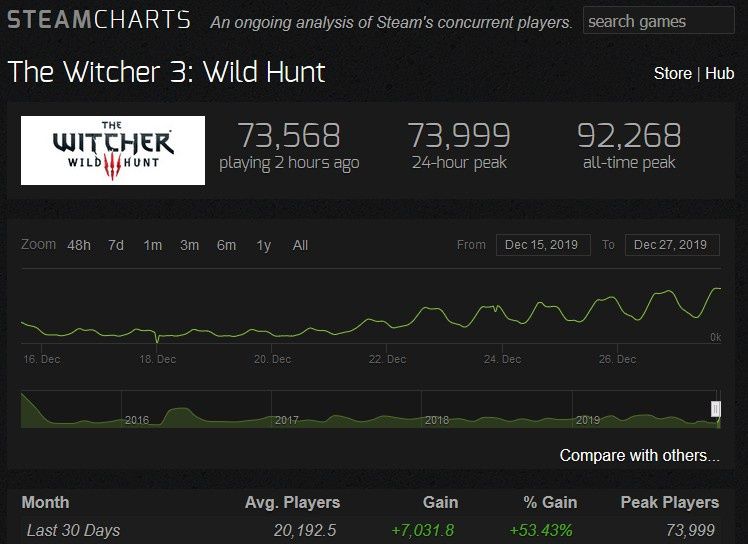 Wiedźmin 3: Dziki Gon Steam