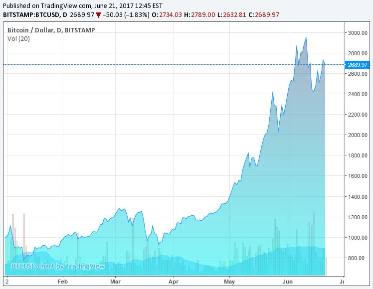 Bitcoin - kurs