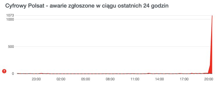 Downdetector Polsat Box Go