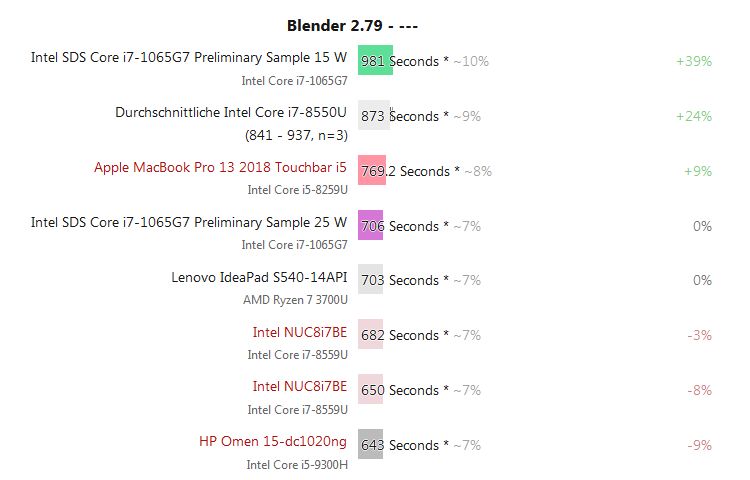 Intel Core i7-1065G7 wydajność
