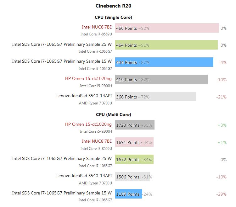 Intel Core i7-1065G7 wydajność