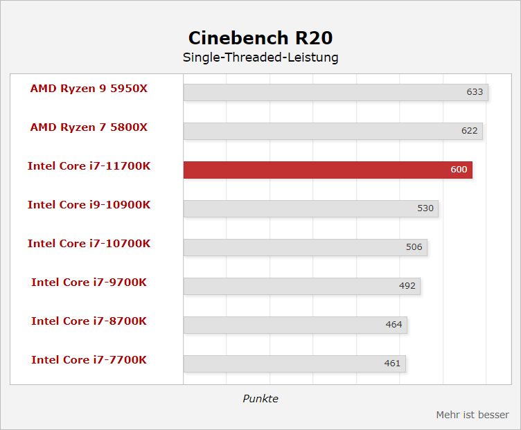 Intel Core i7-11700K - wydajność Cinebench R20