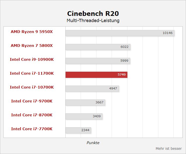 Intel Core i7-11700K - wydajność Cinebench R20