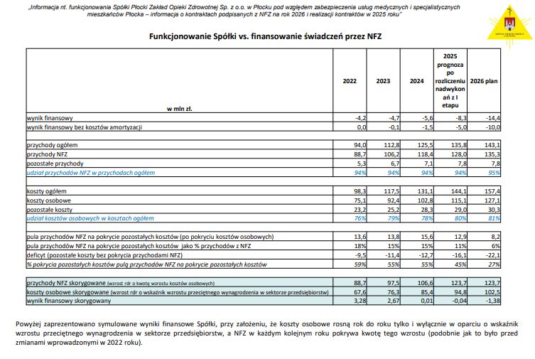 Symulowane wyniki spółki 