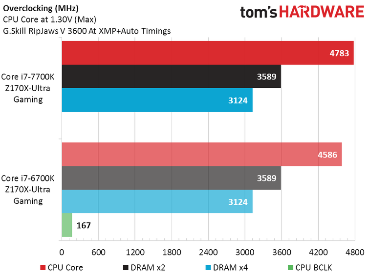 Intel Core i7-7700K - podkręcanie