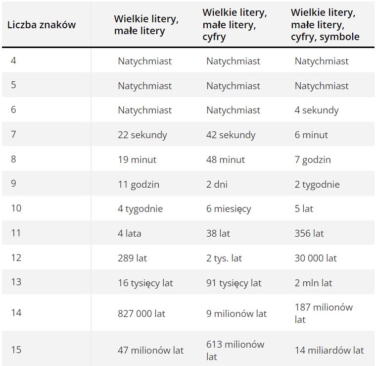 Ile czasu żeby złamać hasło