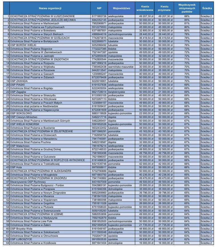 Lista beneficjentów
