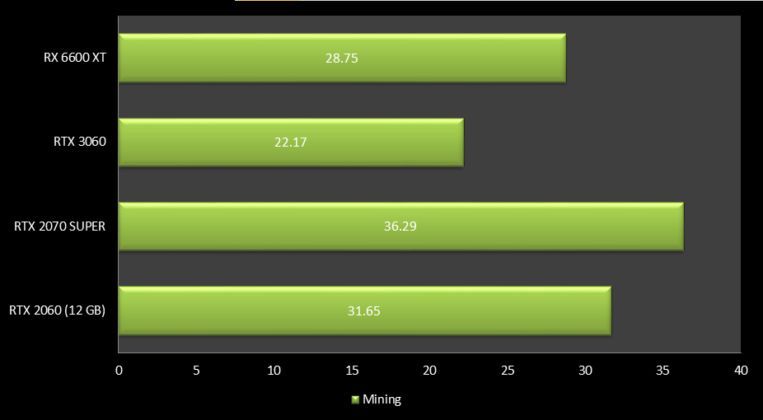 GeForce RTX 2060 12GB - wydajność w kopaniu kryptowaluty Ethereum