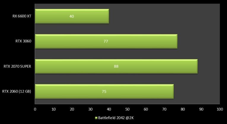 GeForce RTX 2060 12GB - Battlefield 2042