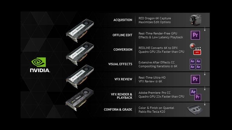Wykorzystanie kart Nvidia Quadro na poszczególnych etapach produkcji filmu Gone Girl [źródło: Nvidia]