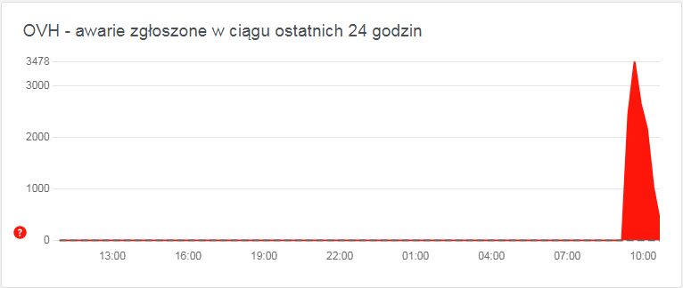 OVH - raporty awarii downdetector