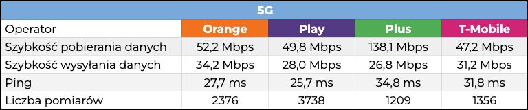 Prędkość 5G w Polsce (listopad 2022)