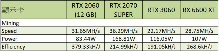 GeForce RTX 2060 12GB - wydajność w kopaniu kryptowaluty Ethereum