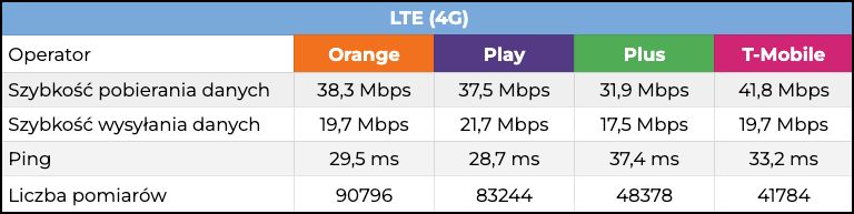 Prędkość LTE w Polsce (listopad 2022)