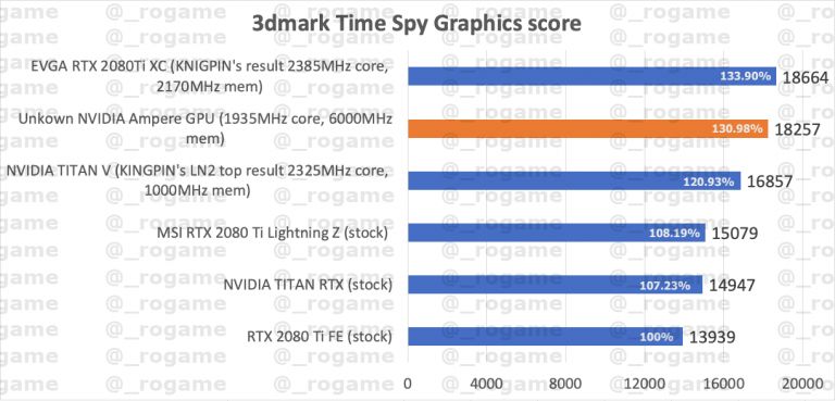 Nvidia GeForce RTX 3000 - wydajność karty w benchmarku 3DMark Time Spy