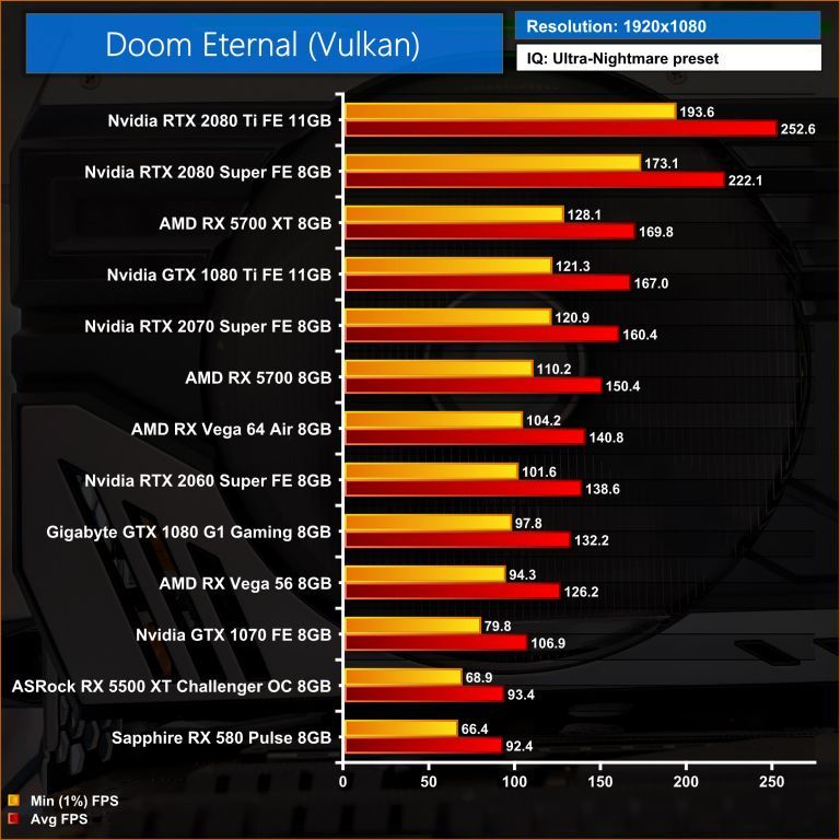Wydajnoć kart graficznych w DOOM Eternal