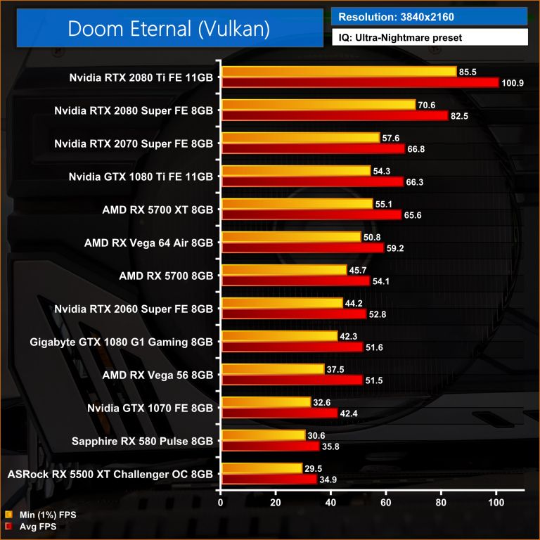 Wydajnoć kart graficznych w DOOM Eternal
