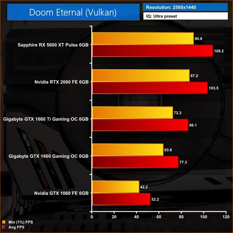 DOOM Eternal - wydajność kart graficznych