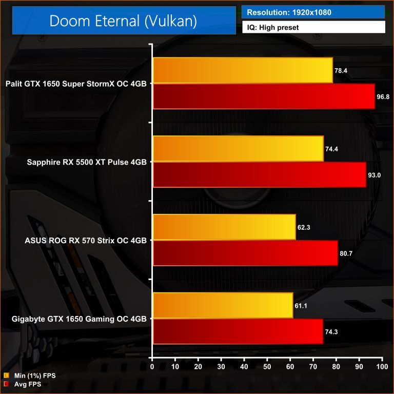 DOOM Eternal - wydajność kart graficznych
