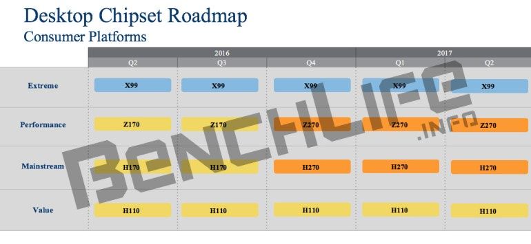 Intel - plan wydawniczy chipsetów