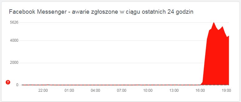 Nie działa Messenger