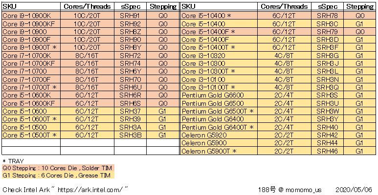 Rewizje procesorów Intel Comet Lake-S