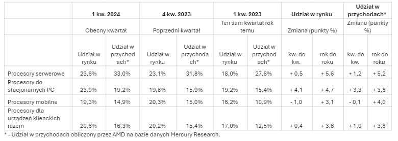 AMD - udział na rynku procesorów