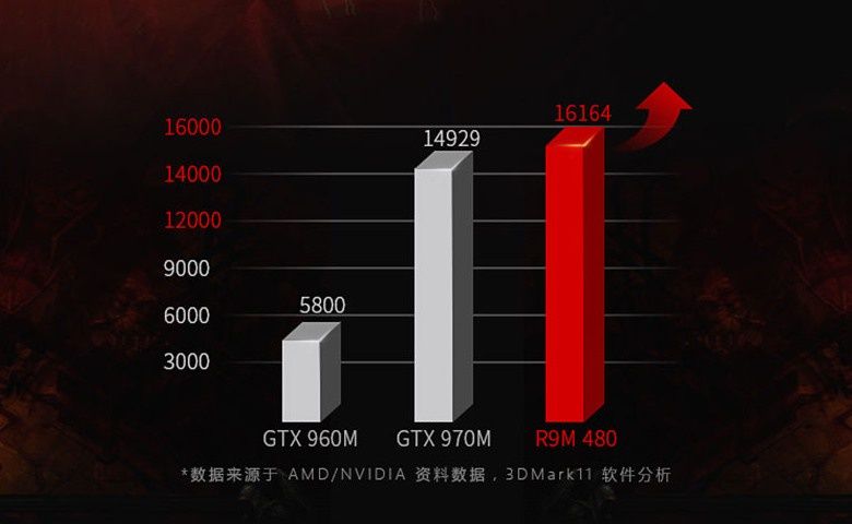 AMD Radeon R9 M480 - wydajność 3DMark 11