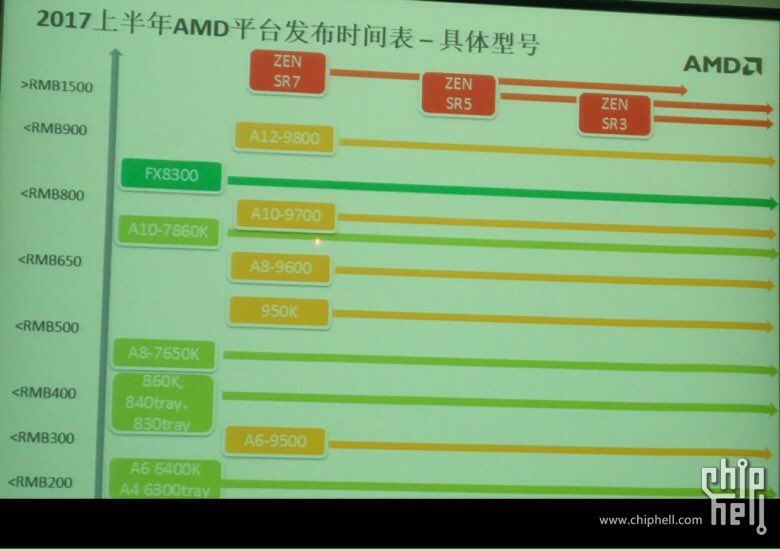 AMD Summit Ridge - plany