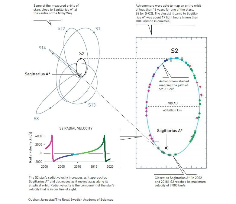Sagittarius A* teoria