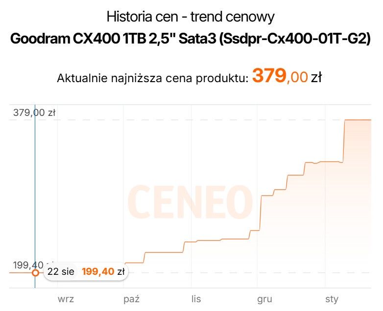 GOODRAM CX400 1B - ceny