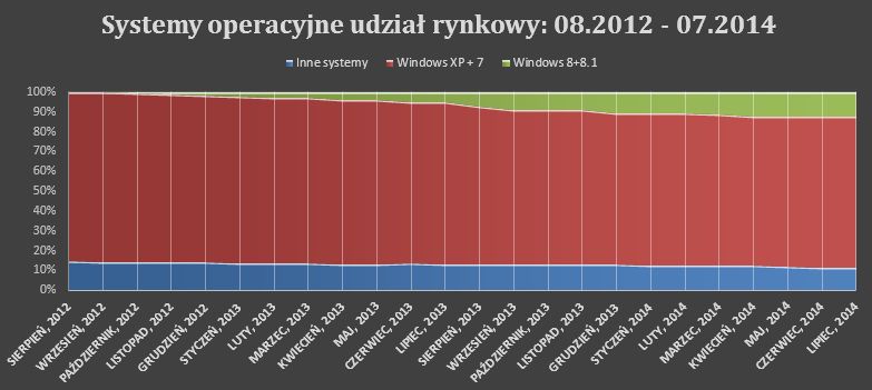 Systemy operacyjne udziały - platformy łącznie