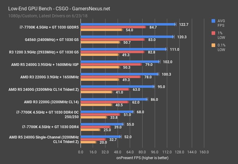 GeForce GT 1030 - CS: GO