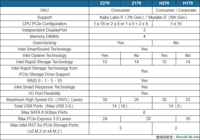 Intel Z270, Z170, H270 i H170 - porównanie chipsetów
