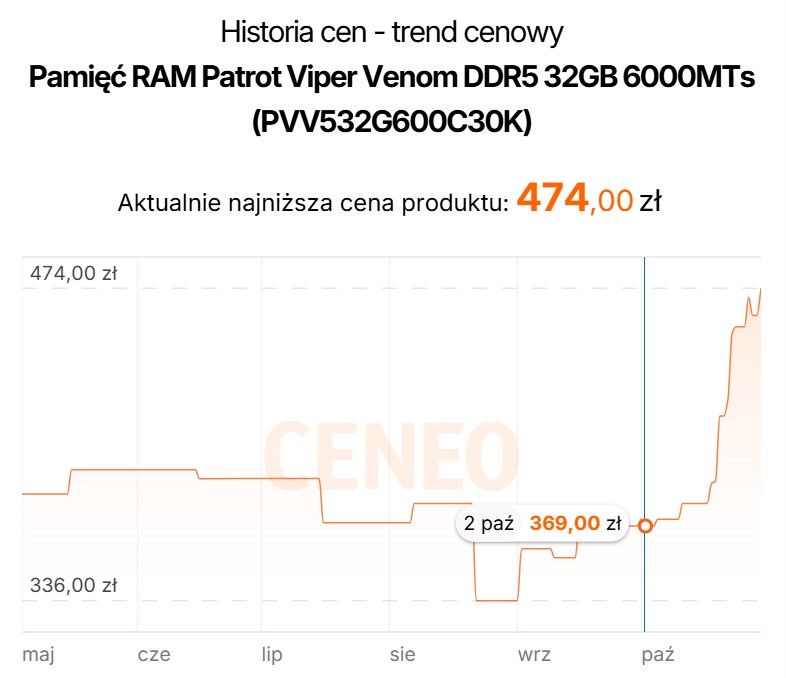 DDR5 - ceny pamięci
