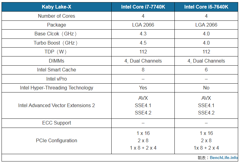 Intel Core i7-7740K i Core i5-7640K