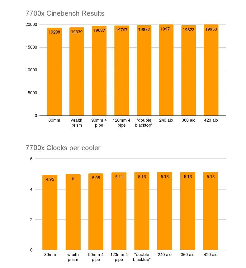 AMD Ryzen 7 7700X - wydajność chłodzenia