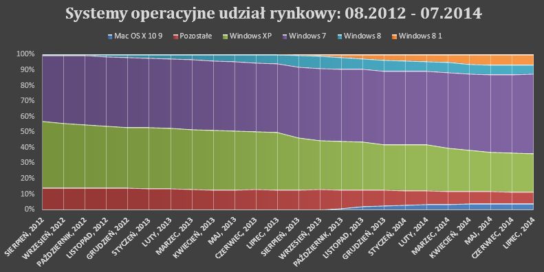 Systemy operacyjne udziały sierpień 2012 - lipiec 2014