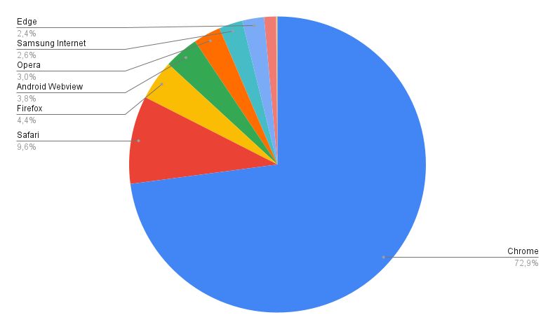 Udział przeglądarek wśród Czytelników benchmark