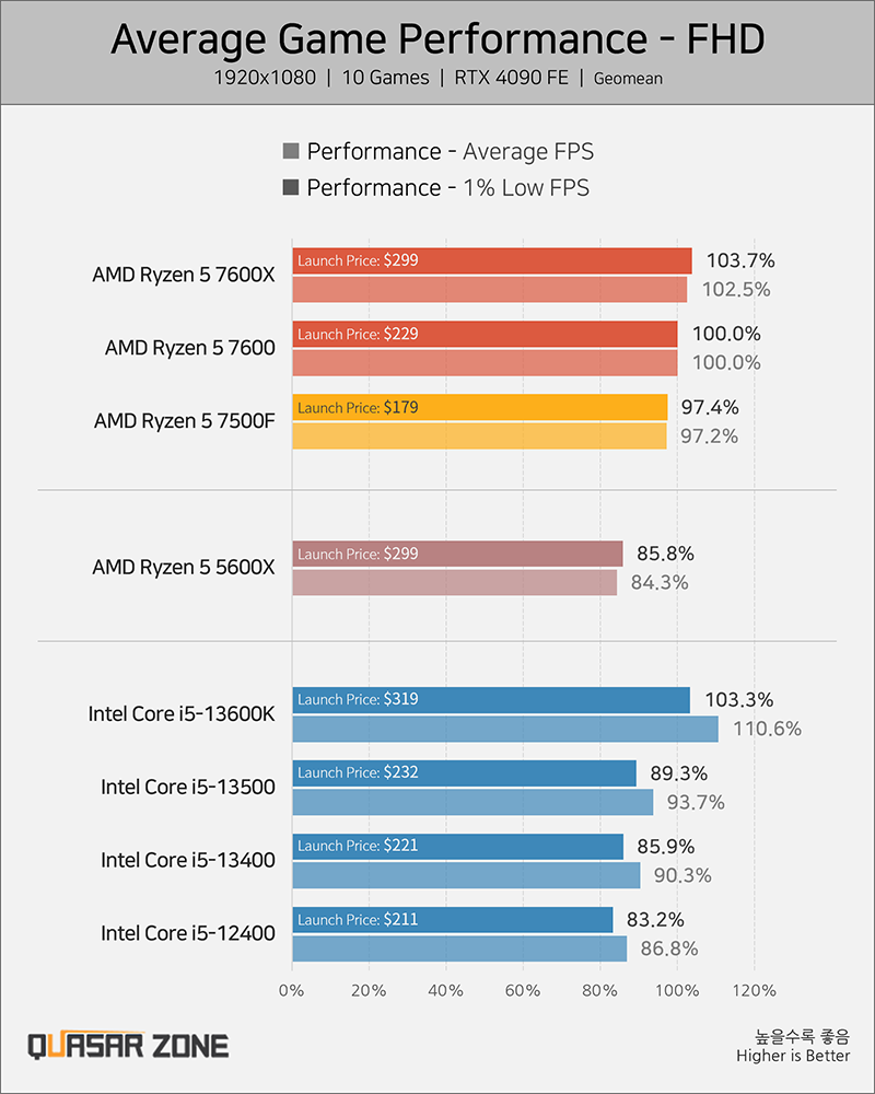 AMD Ryzen 5 7500F - test procesora