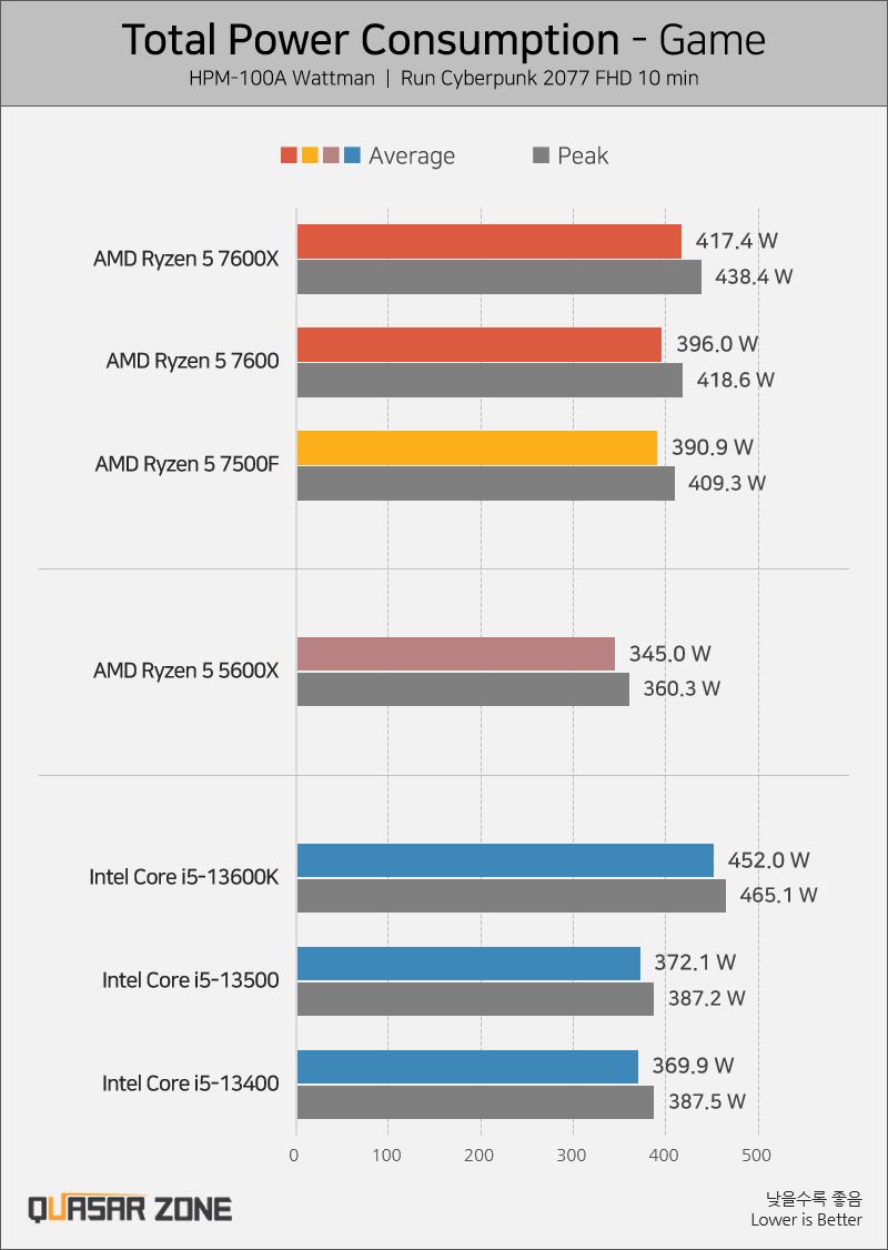 Pobór mocy procesora AMD Ryzen 5 7500F