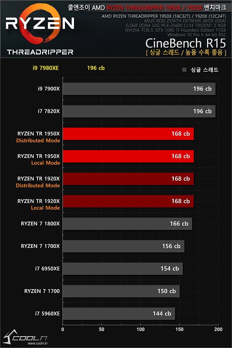 Intel Core i9-7980XE - wydajność
