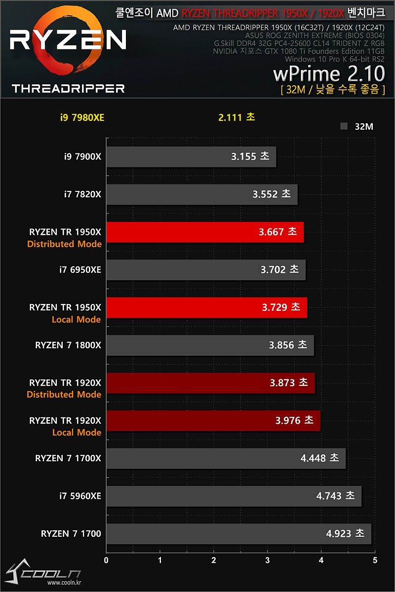 Intel Core i9-7980XE - wydajność