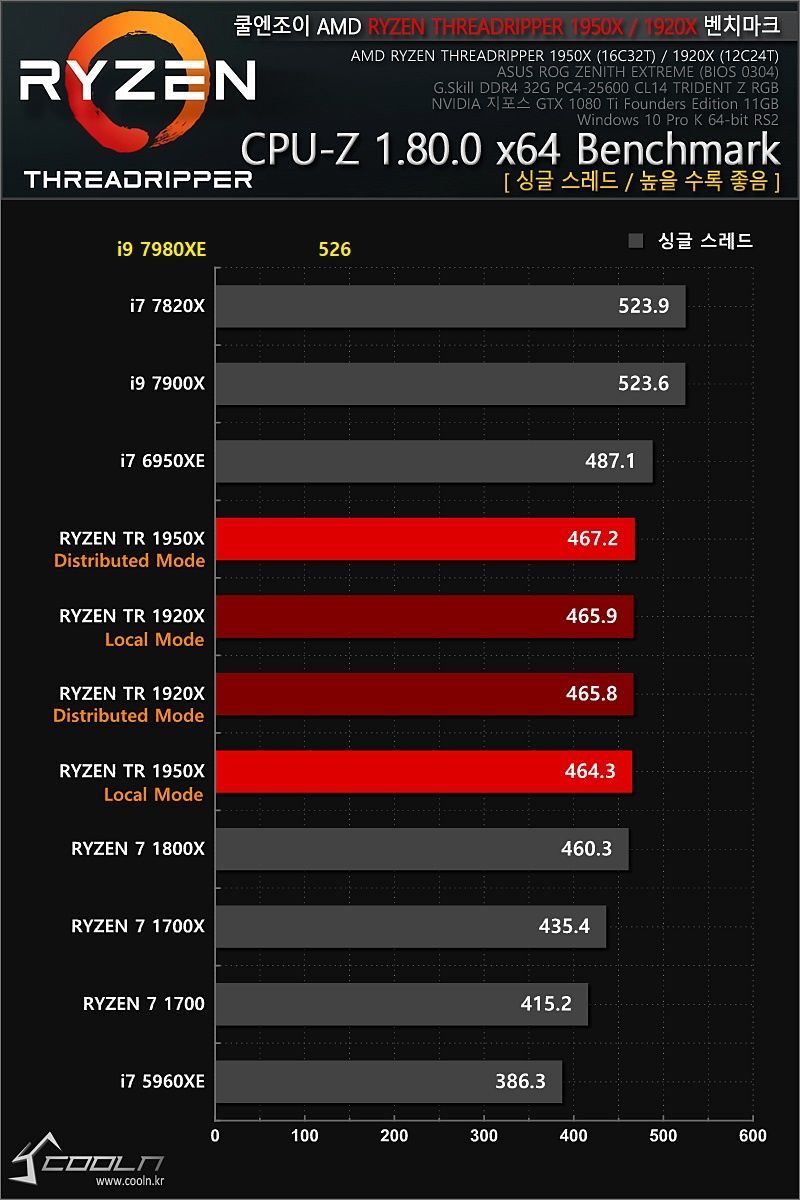 Intel Core i9-7980XE - wydajność
