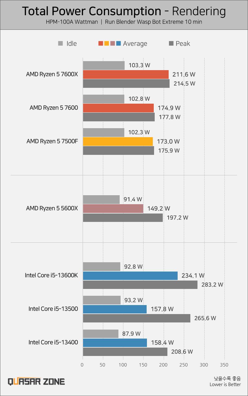 Pobór mocy procesora AMD Ryzen 5 7500F