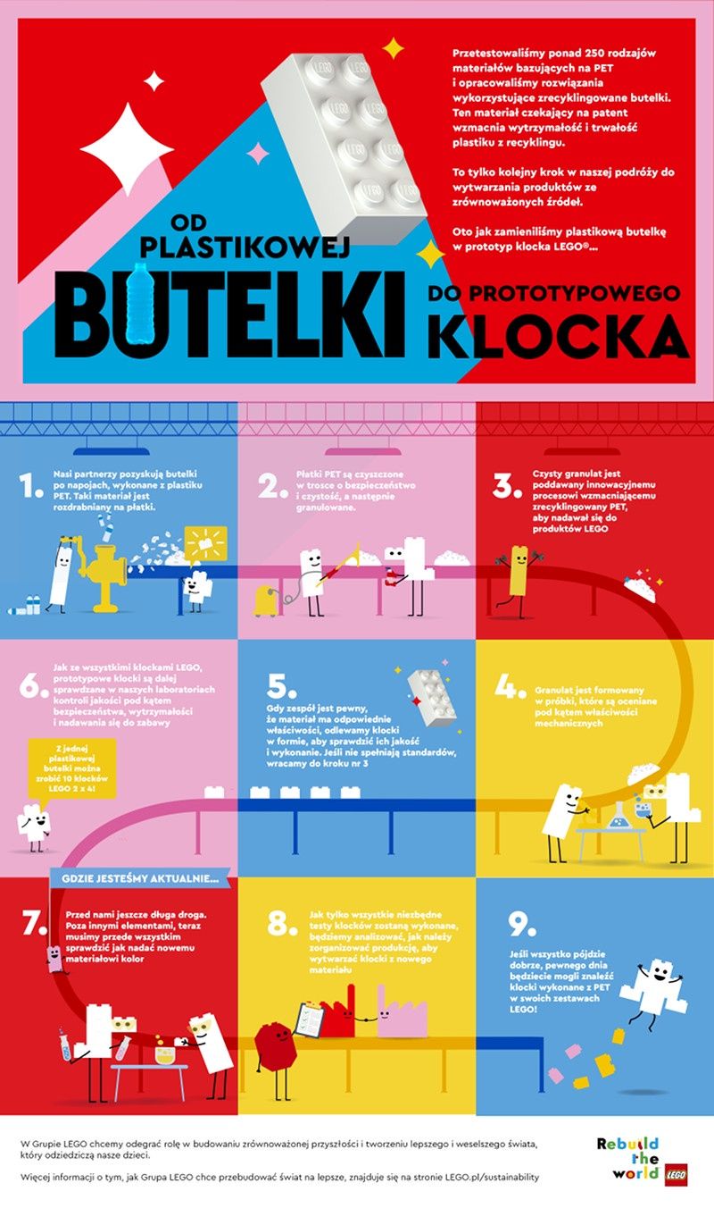 LEGO klocki PET infografika