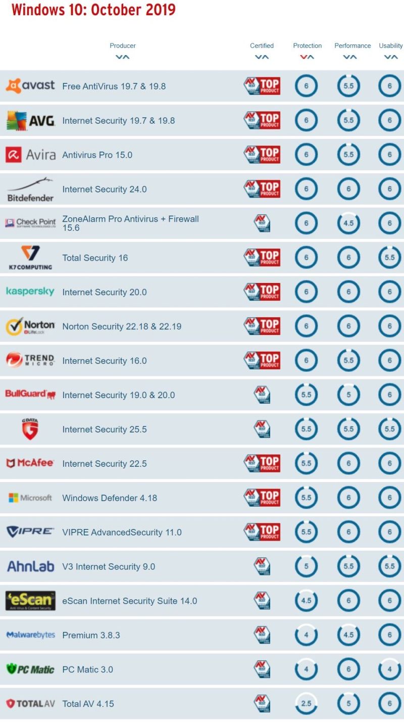 Ranking Antywirusów