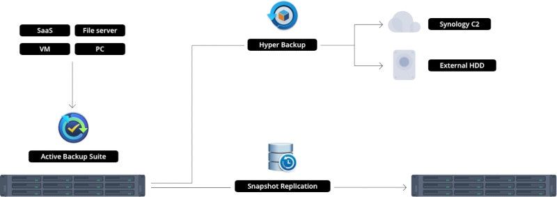 ransomware synology plan