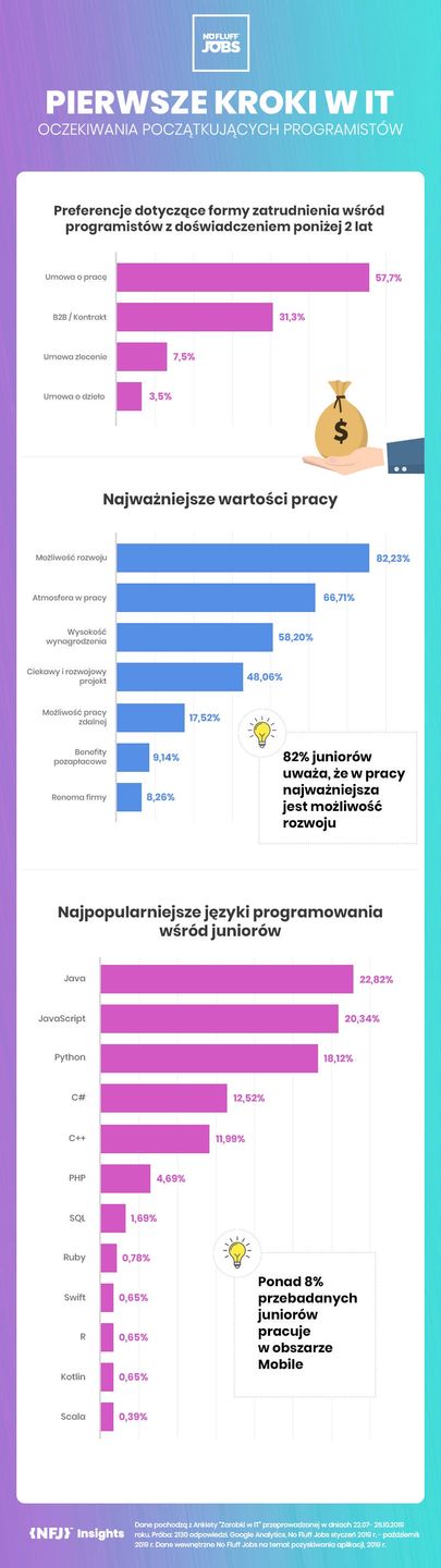 juniorzy infografika No Fluff Jobs