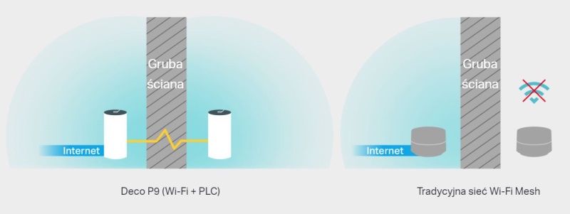 TP-Link Deco P9 - PowerLine AV1000